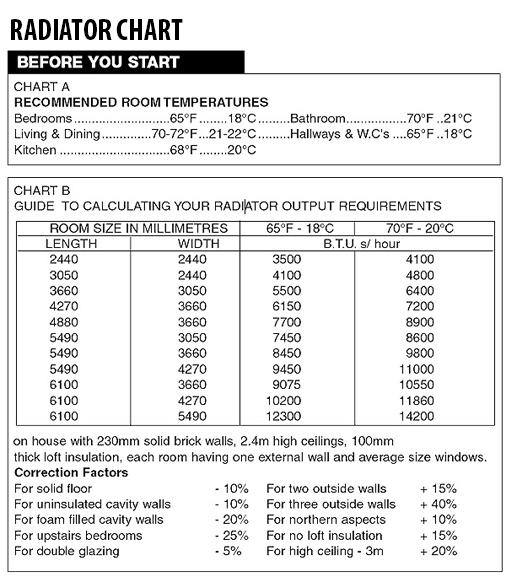 Stelrad Radiator Output Chart