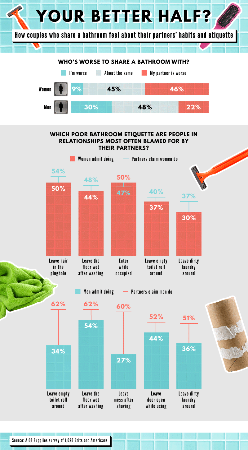 How couples who share a bathroom feel about their partners' habits and etiquette