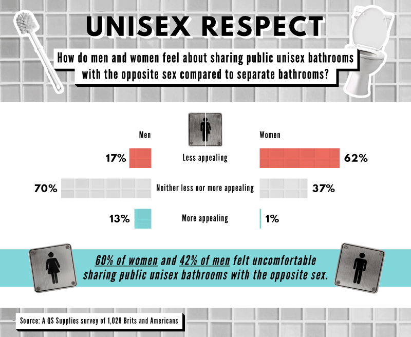 How do men and women feel about sharing public unisex bathroom.