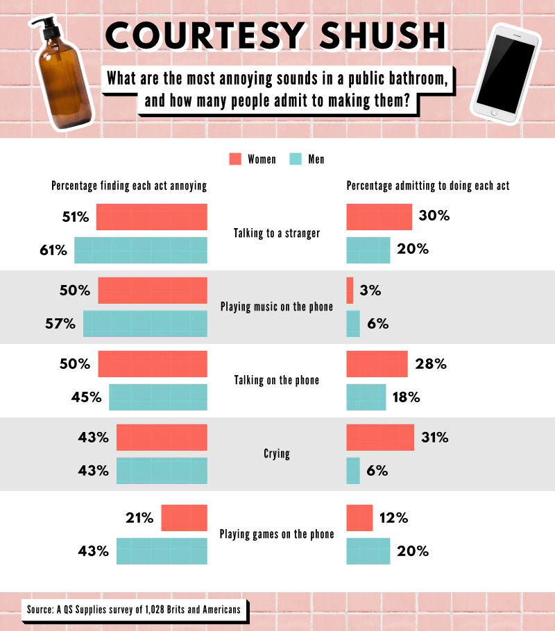 Courtesy Shush - What are the most annoying sounds in the Public Bathroom and how many people admid to make them.