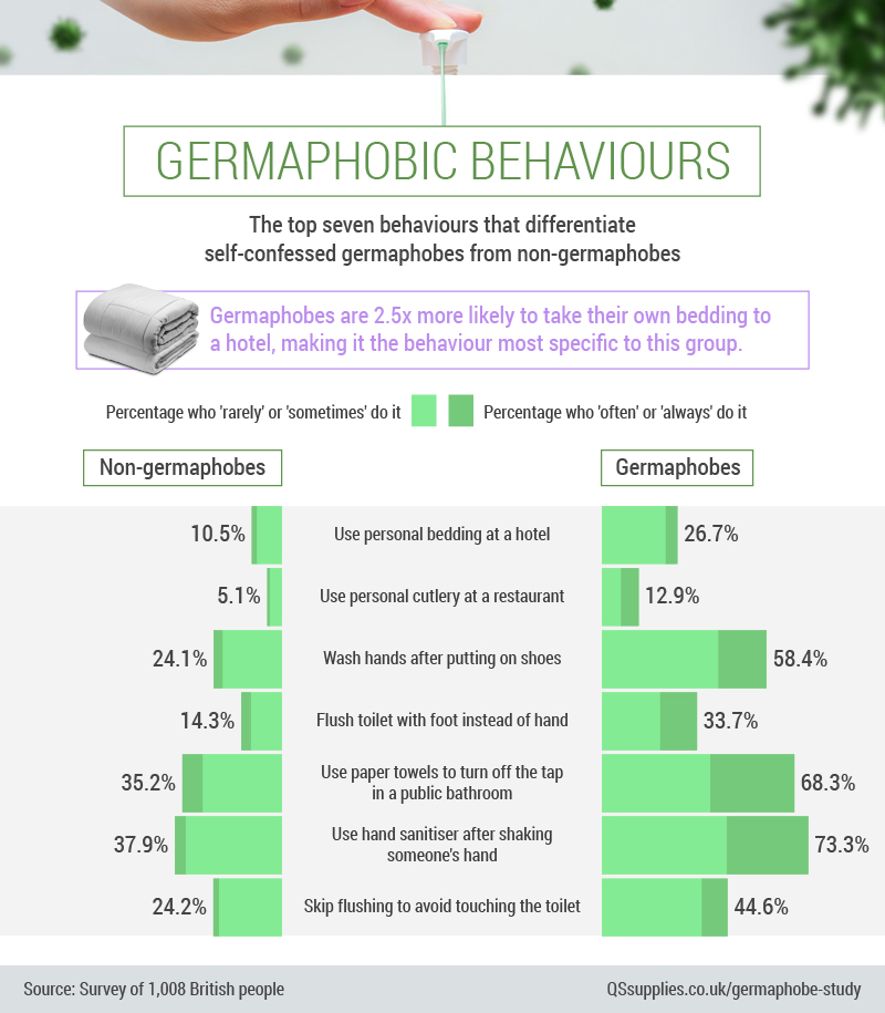 Germophobic Beahaviours