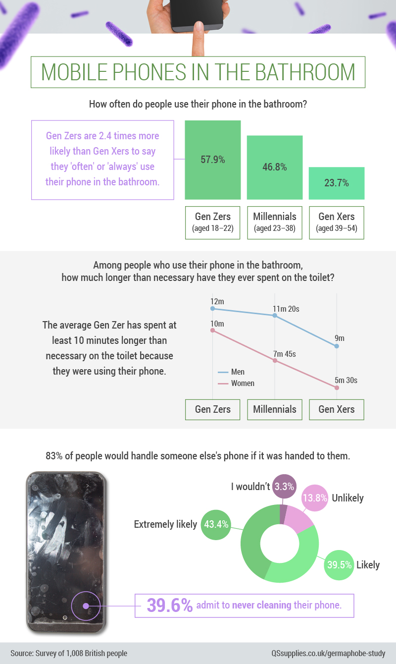 37.2% use their phone on the toilet