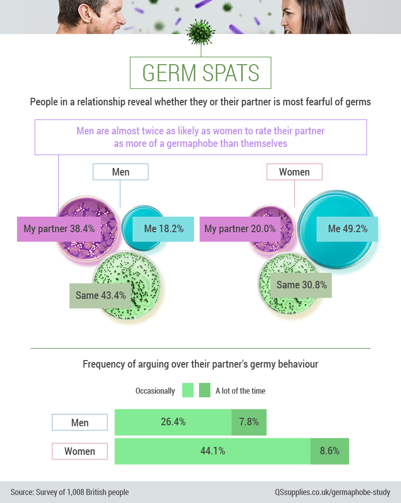 Germ Spats - Two in 5 couples have had arguments about hygiene