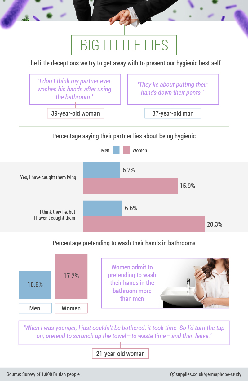 Women were 3x more likely to say their partner lies about hygiene