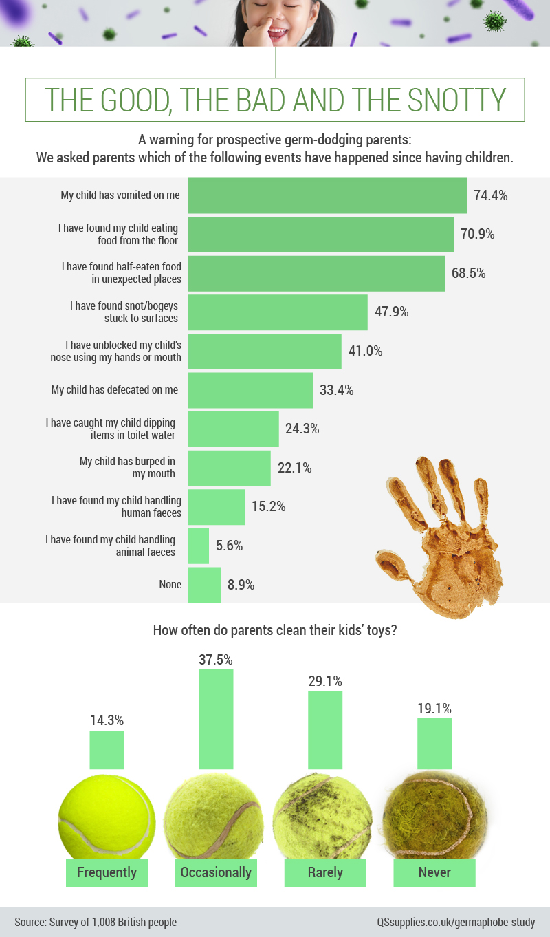 Four in 10 parents never clean their kids toys