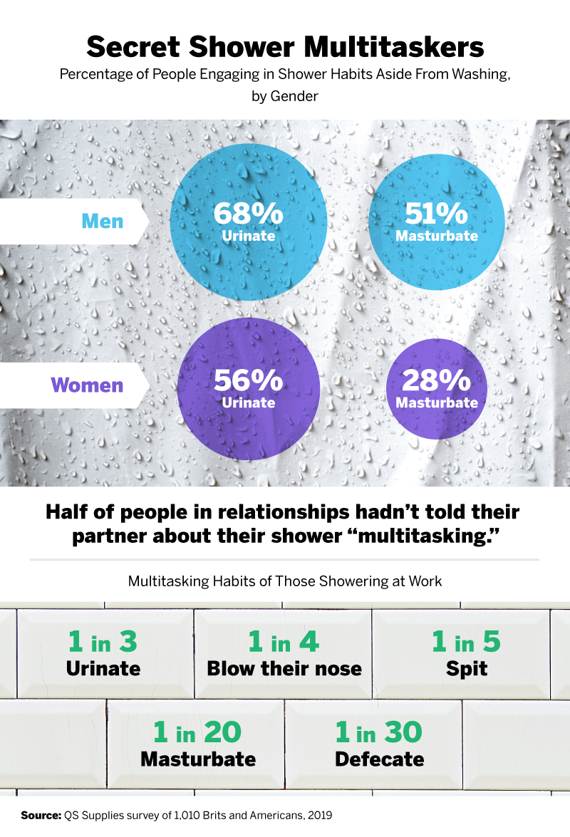 Percentage of People Engaging in Shower Habits Aside From Washing By Gender.