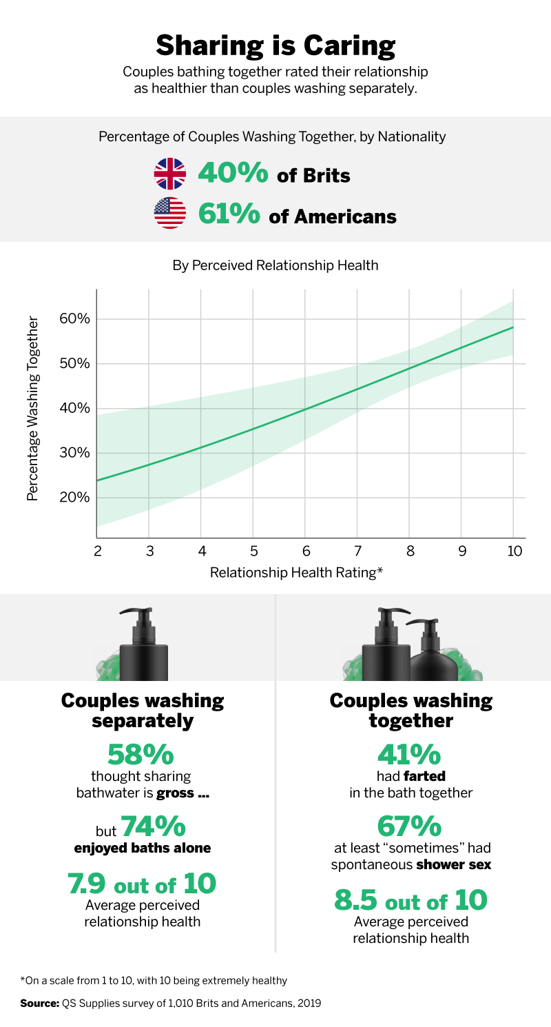 Couples Bathing Together rated their relationship as healthier than couples washing separately