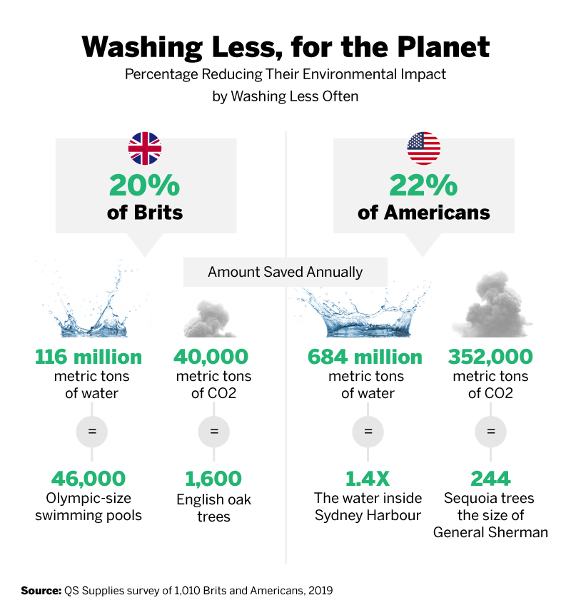 Percentage Reducing Their environmental Impact by Washing Less Often