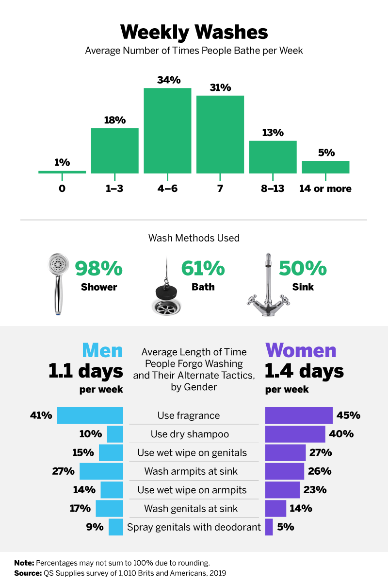 Average Number of Time People Bath Per Week