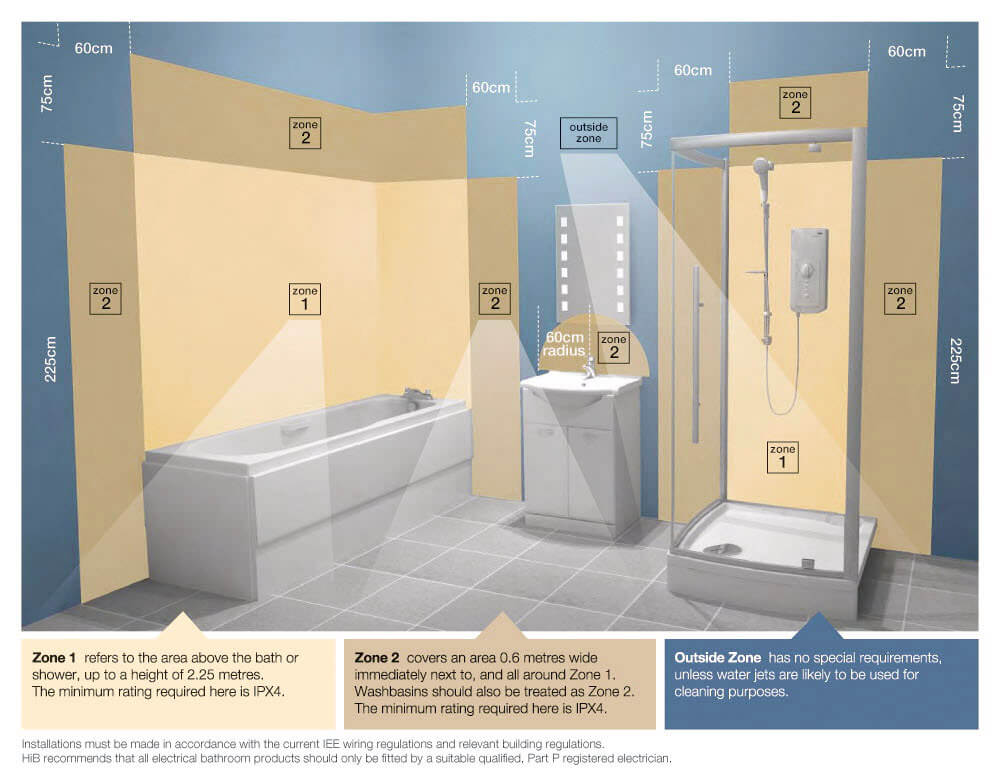 Bathroom Zones Explained