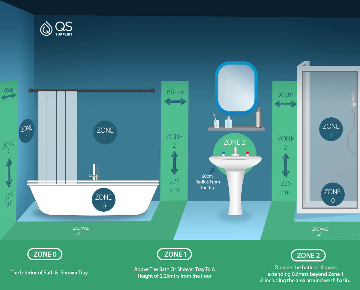 Bathroom Electric Zones In The Uk And Ip Rating Explained Qs Supplies