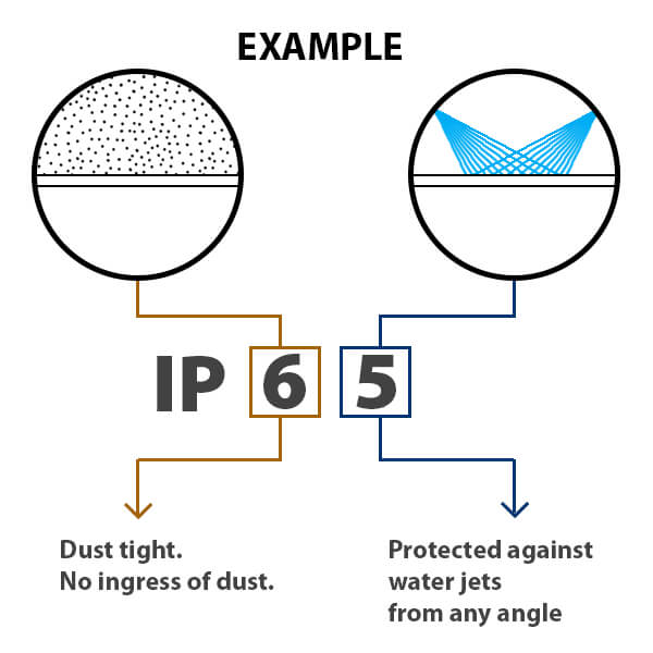 IP Chart