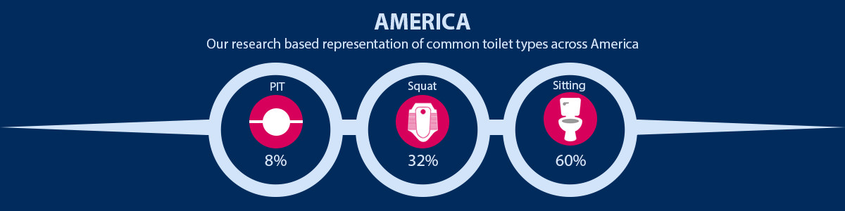 America Common Toilet Type Representation