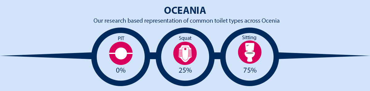 Ocenia Common Toilet Type Representation