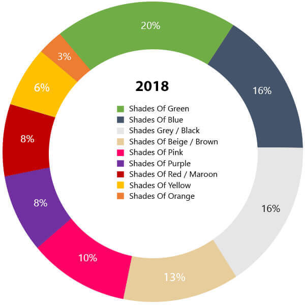 2018 Colour of the Year Chart