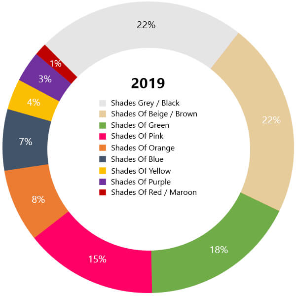 2019 Colour of the Year Chart