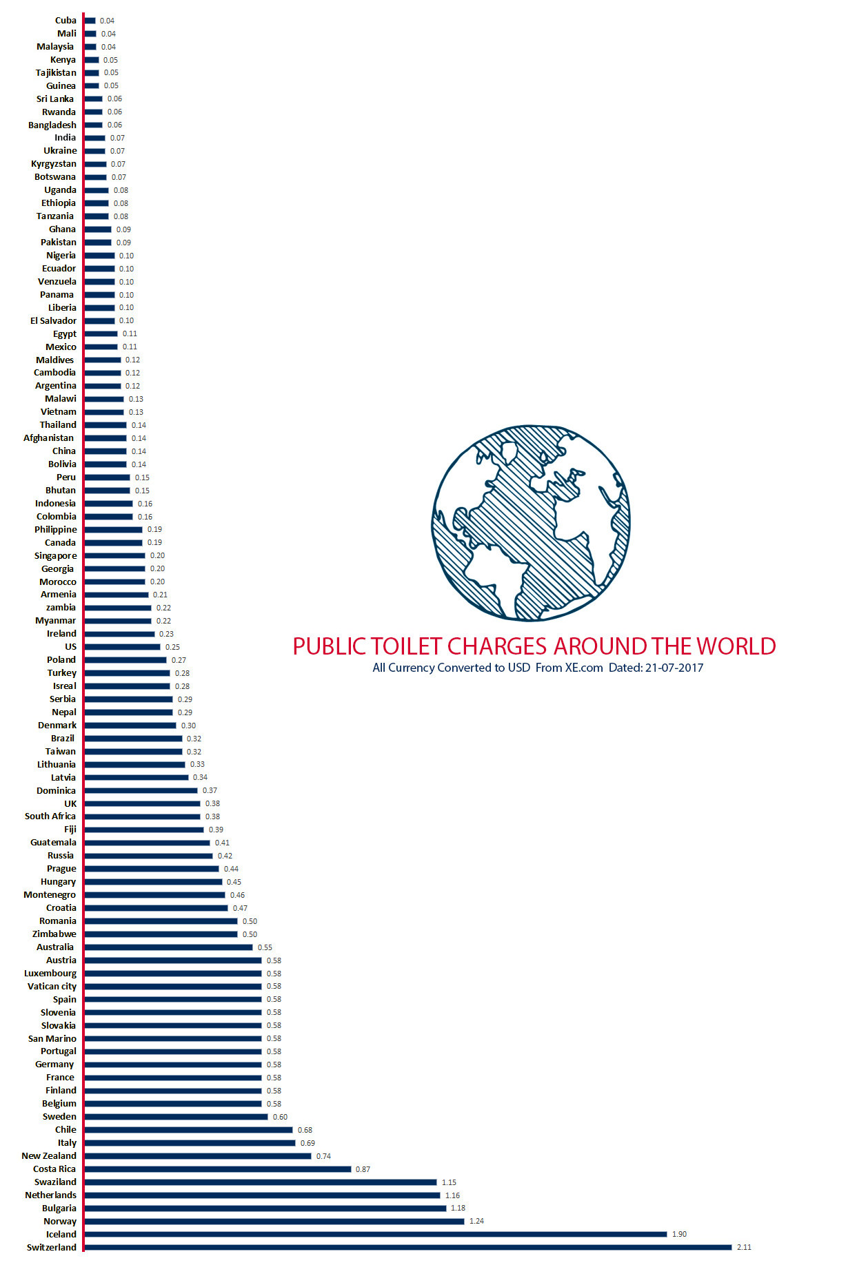 World Toilet Charges