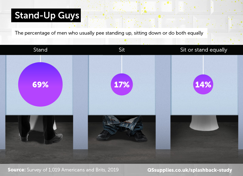 Just 1 in 5 men sit when they pee