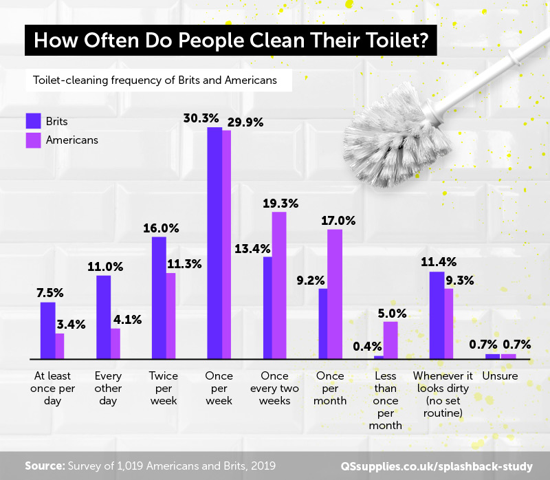 How often do people clean their toilet