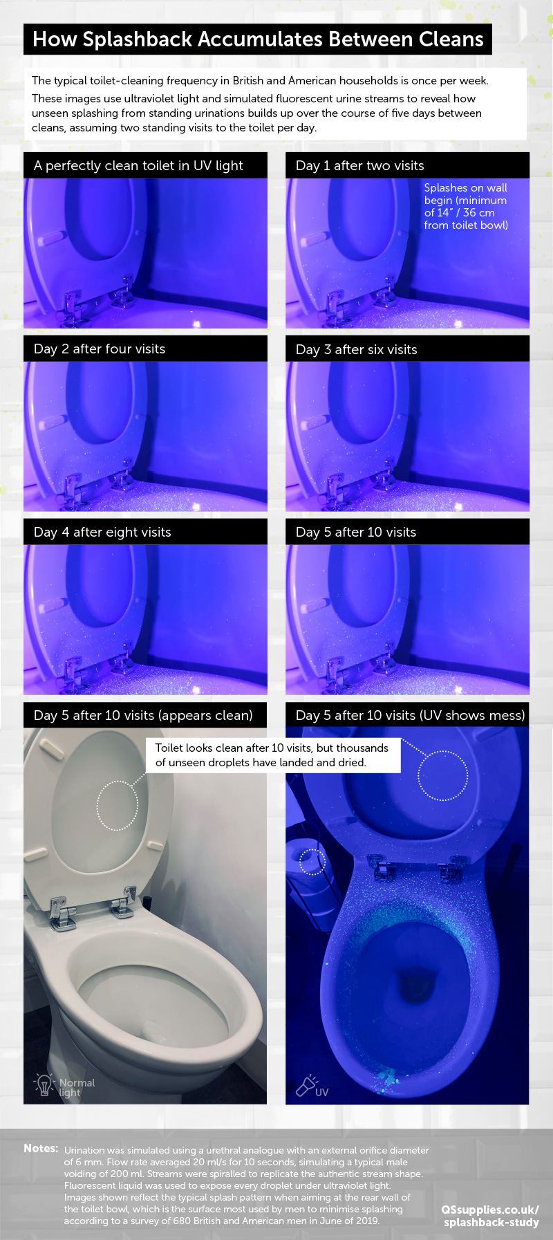 How Splashback accumulates between cleans