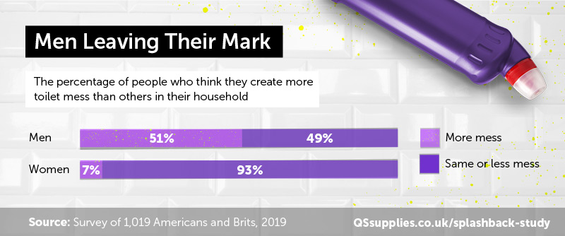 Men are 7 times more likely than women to say they create more of the toilet mess