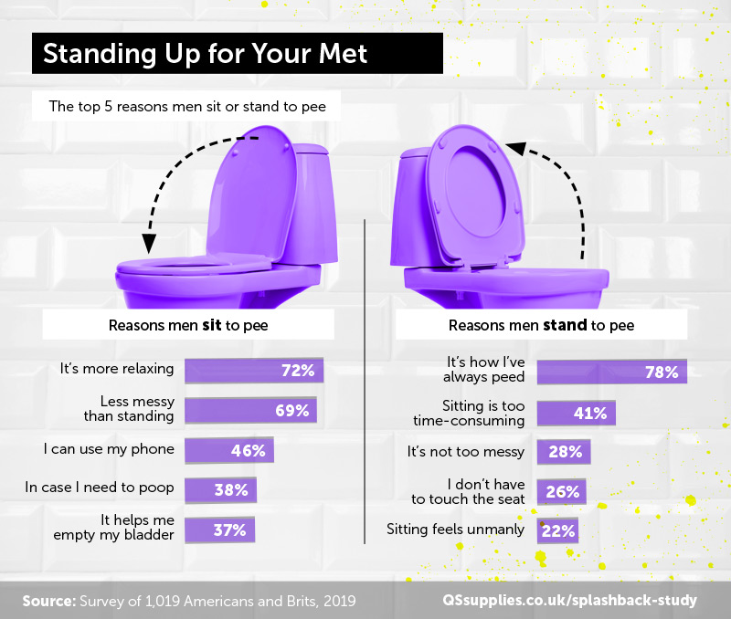 8 in 10 men say they pee standing because it's how they've always done it