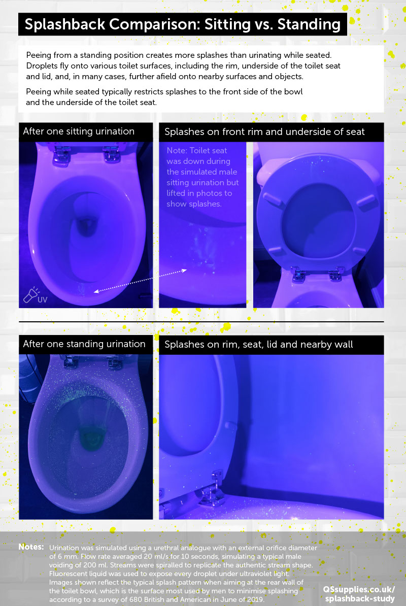 Splashback comparision: Sitting vs Standing